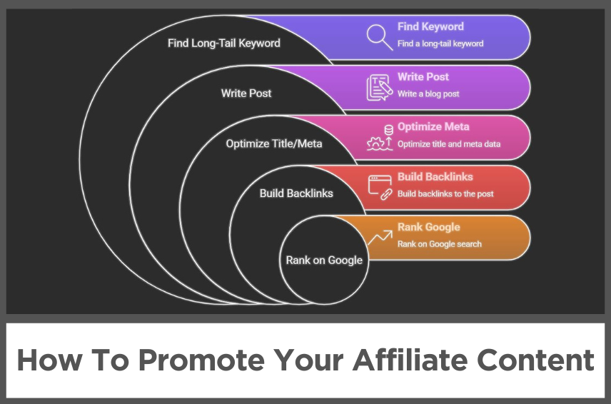 How To Promote Affiliate Content