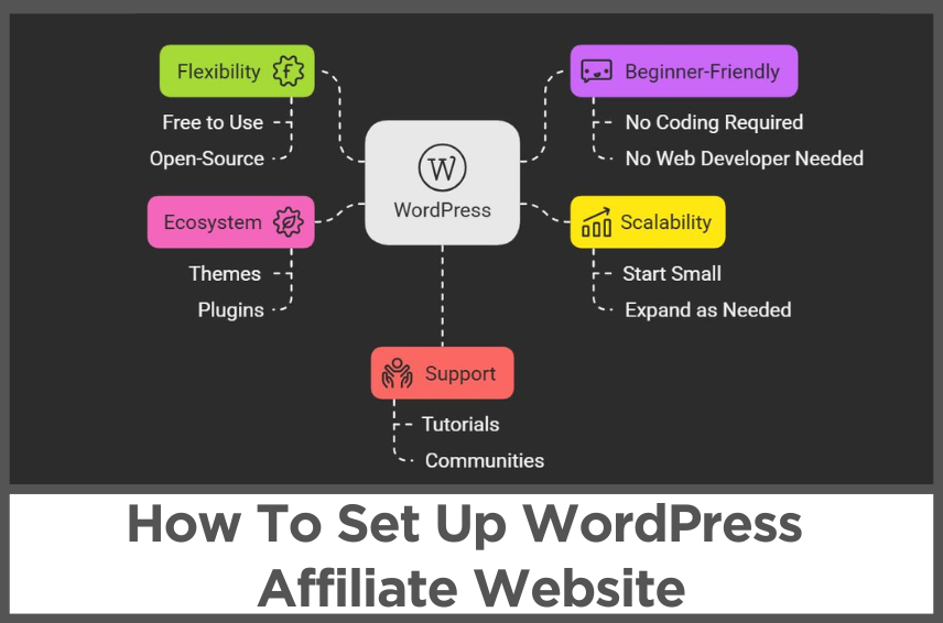 How To Set Up WordPress For Affiliates