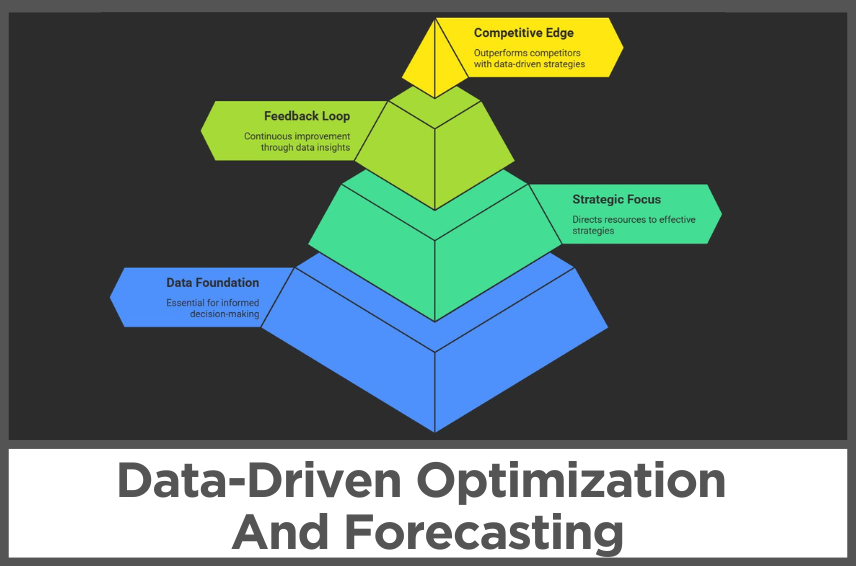 Data-Driven Optimization And Forecasting