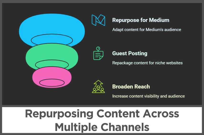 Repurposing Content Across Multiple Channels