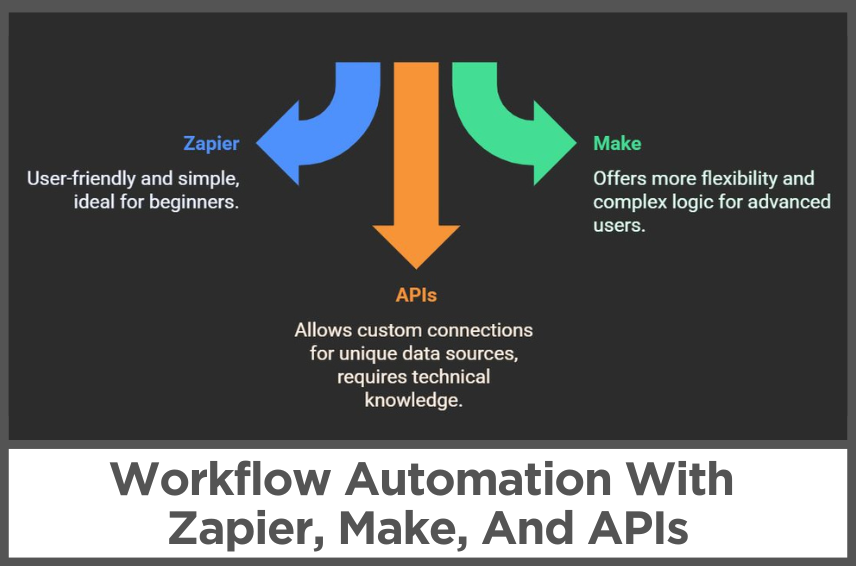 Workflow Automation with Zapier, Make And APIs