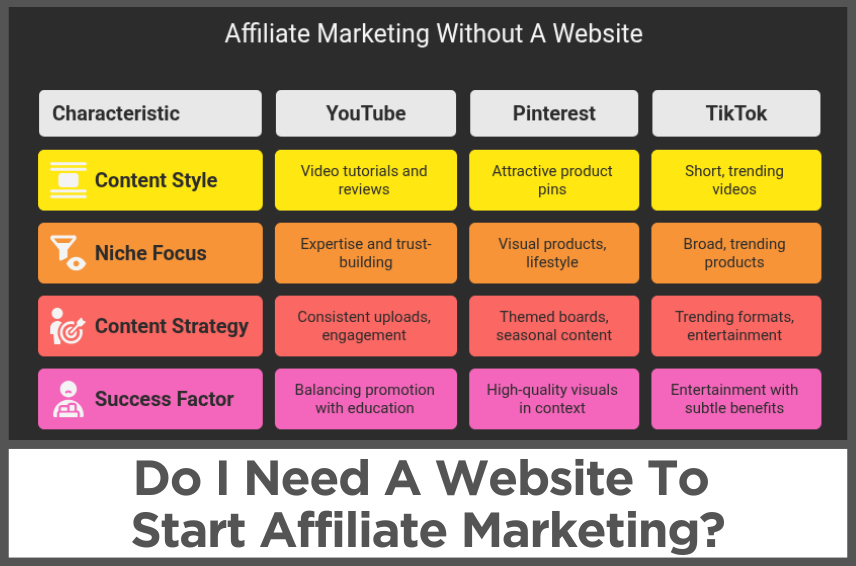 Do I Need A Website To Start Affiliate Marketing