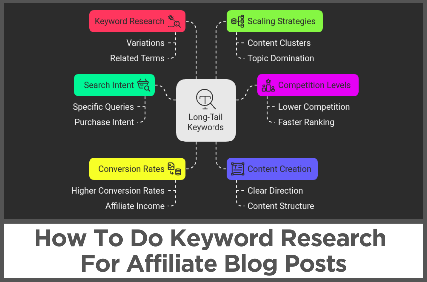 How To Do Keyword Research For Affiliate Blog Posts