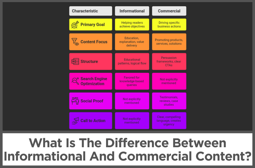 What Is The Difference Between Informational And Commercial Content